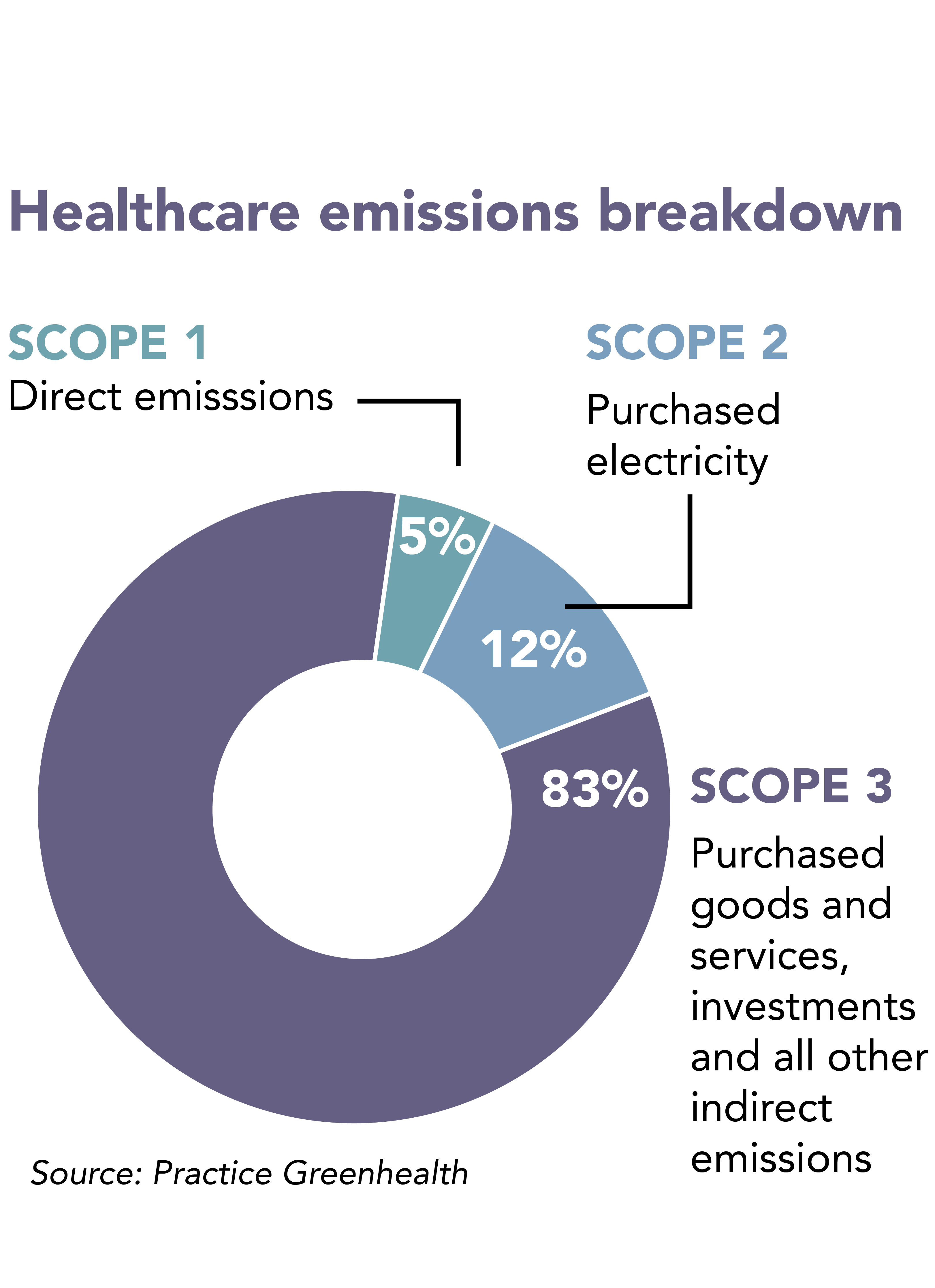 How to reduce carbon emissions in the healthcare supply chain Modern